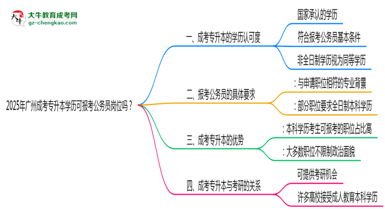 2025年廣州成考專升本學(xué)歷可報(bào)考公務(wù)員崗位嗎？思維導(dǎo)圖