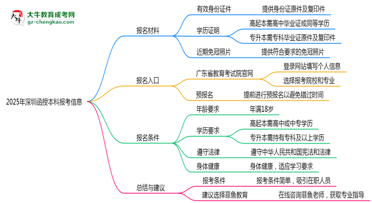 2025年深圳函授本科最低報考年齡要求思維導(dǎo)圖