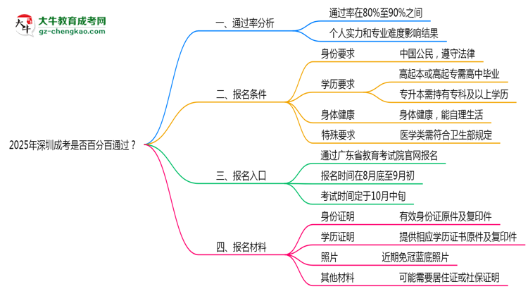 2025年深圳成考是否百分百通過(guò)?思維導(dǎo)圖