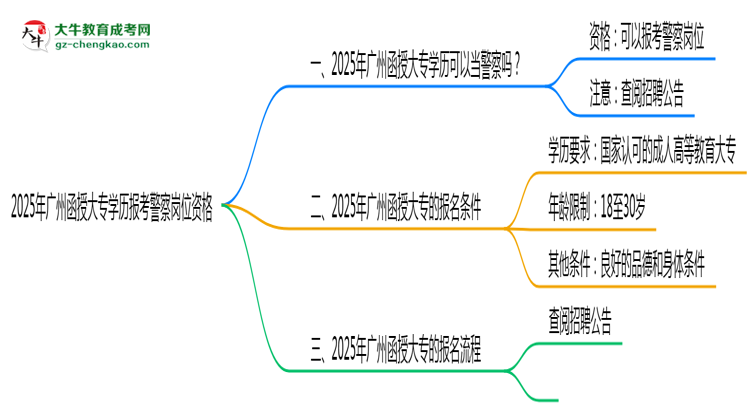 2025年廣州函授大專學(xué)歷報(bào)考警察崗位資格思維導(dǎo)圖
