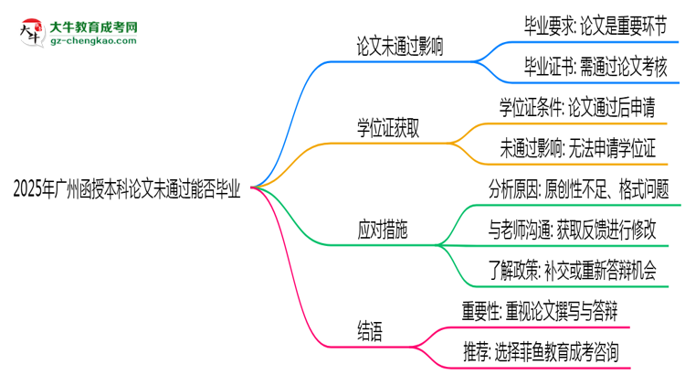 2025年廣州函授本科論文未通過能否畢業(yè)？思維導(dǎo)圖
