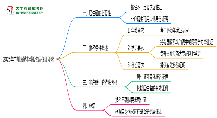 2025年廣州函授本科報名居住證要求思維導(dǎo)圖