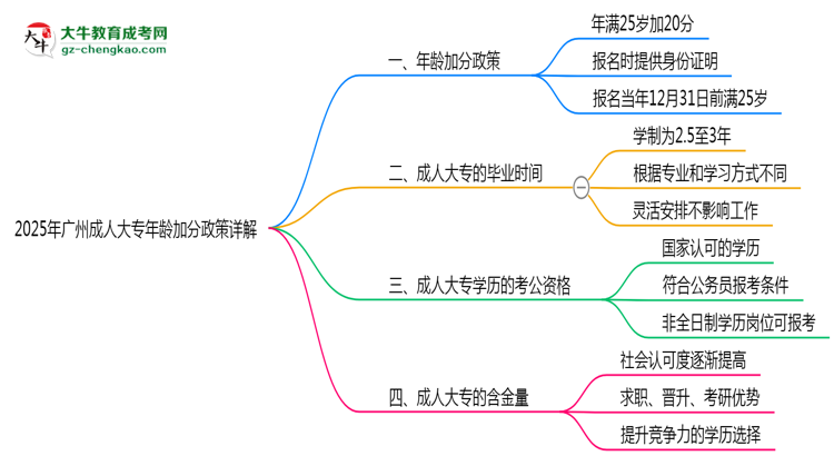 2025年廣州成人大專年齡加分政策詳解思維導(dǎo)圖