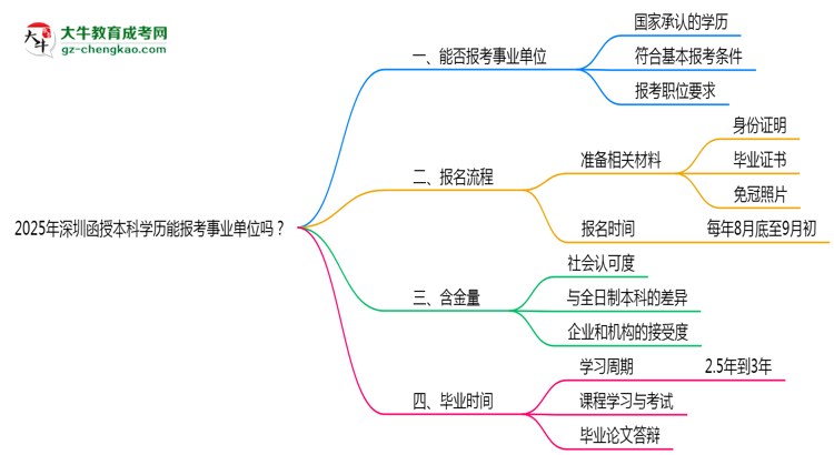 2025年深圳函授本科學歷能報考事業(yè)單位嗎？思維導(dǎo)圖