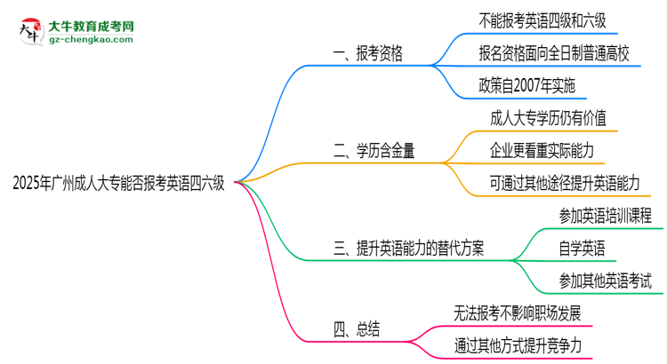 2025年廣州成人大專能否報考英語四六級？思維導圖