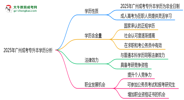2025年廣州成考專升本學(xué)歷屬于全日制嗎？思維導(dǎo)圖
