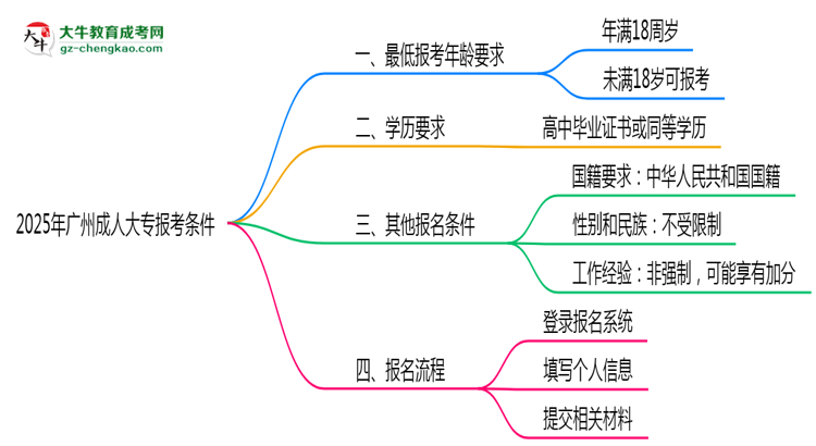 2025年廣州成人大專最低報考年齡要求思維導圖