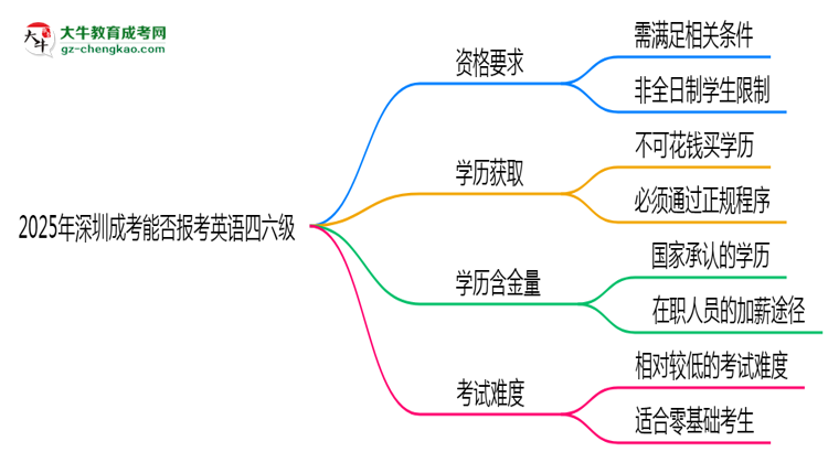 2025年深圳成考能否報考英語四六級？思維導(dǎo)圖