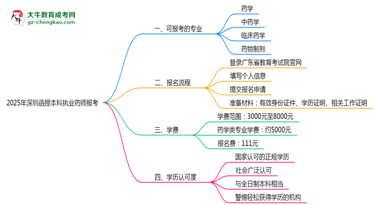 2025年深圳函授本科執(zhí)業(yè)藥師報考專業(yè)思維導圖