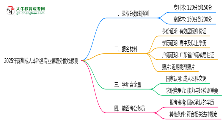 2025年深圳成人本科各專業(yè)錄取分數(shù)線預測思維導圖