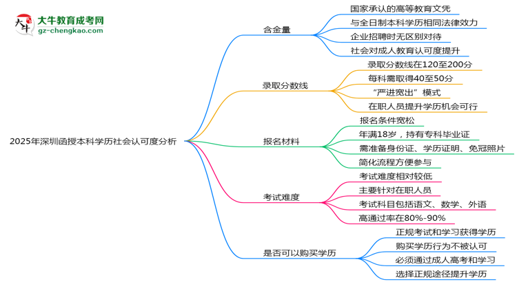 2025年深圳函授本科學歷社會認可度分析思維導圖