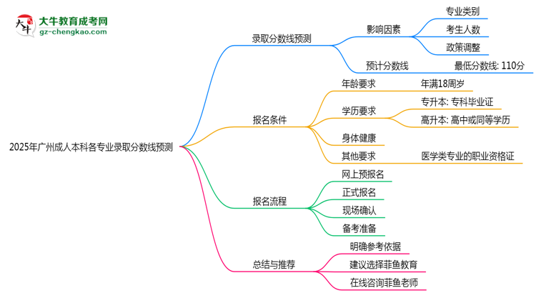 2025年廣州成人本科各專業(yè)錄取分?jǐn)?shù)線預(yù)測(cè)思維導(dǎo)圖