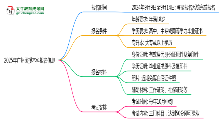 2025年廣州函授本科報名起止日期公布思維導(dǎo)圖