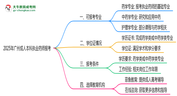 2025年廣州成人本科執(zhí)業(yè)藥師報(bào)考專(zhuān)業(yè)思維導(dǎo)圖