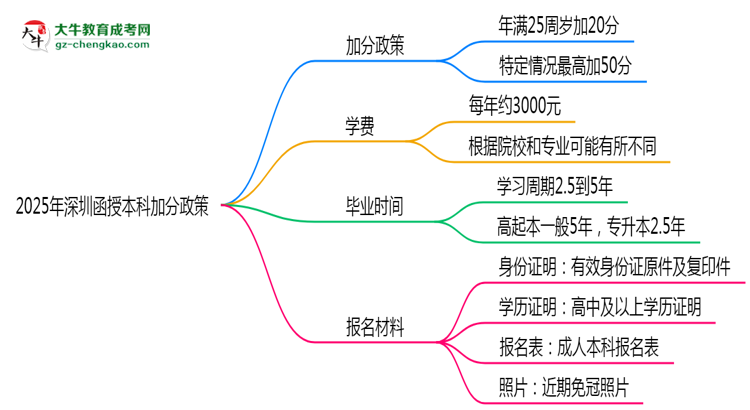 2025年深圳函授本科加分政策最新實施細則思維導(dǎo)圖