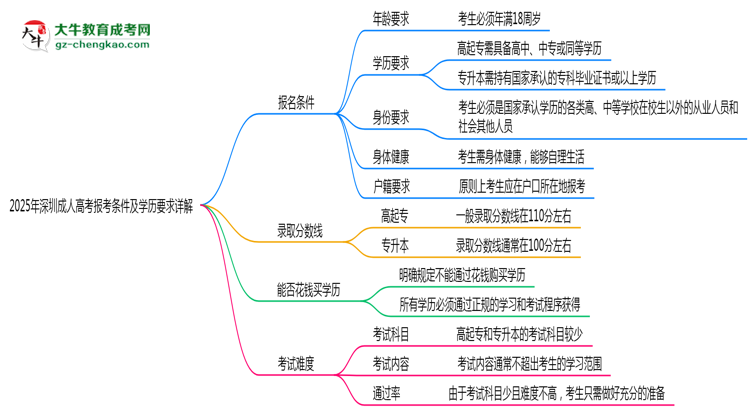 2025年深圳成人高考報考條件及學(xué)歷要求詳解思維導(dǎo)圖