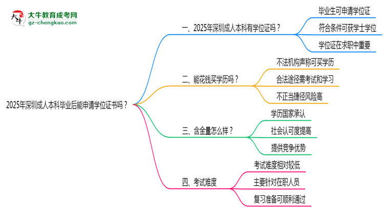 2025年深圳成人本科畢業(yè)后能申請(qǐng)學(xué)位證書嗎？思維導(dǎo)圖