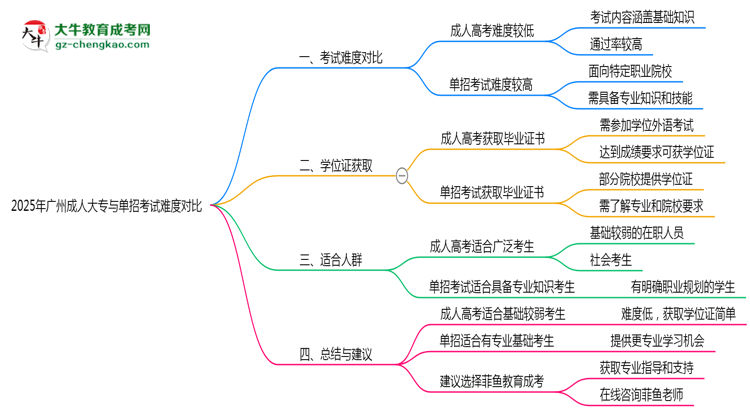 2025年廣州成人大專與單招考試難度對(duì)比思維導(dǎo)圖