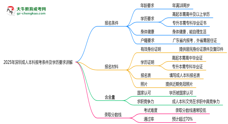 2025年深圳成人本科報(bào)考條件及學(xué)歷要求詳解思維導(dǎo)圖