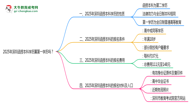 2025年深圳函授本科學(xué)歷算第一學(xué)歷嗎？思維導(dǎo)圖