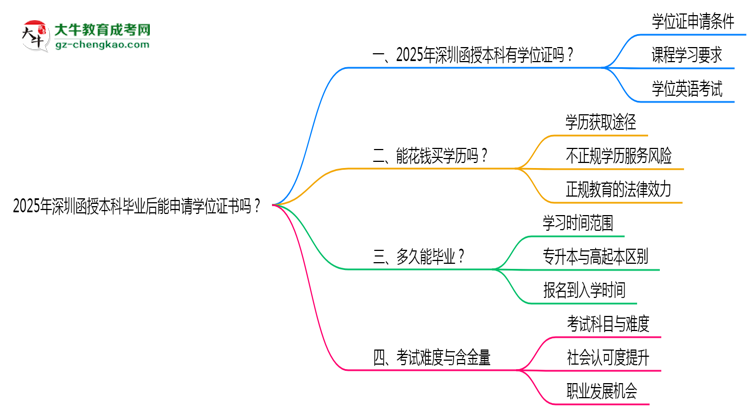 2025年深圳函授本科畢業(yè)后能申請(qǐng)學(xué)位證書(shū)嗎？思維導(dǎo)圖