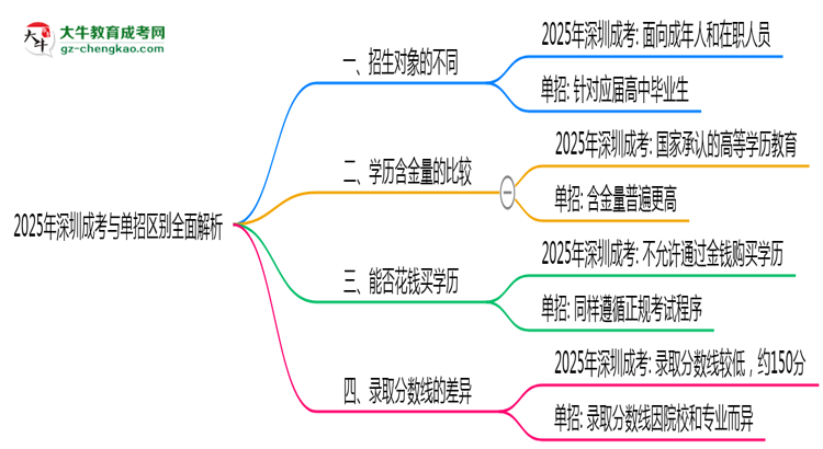 2025年深圳成考與單招區(qū)別全面解析思維導(dǎo)圖