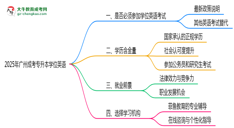 2025年廣州成考專升本學(xué)位英語是否必考？思維導(dǎo)圖