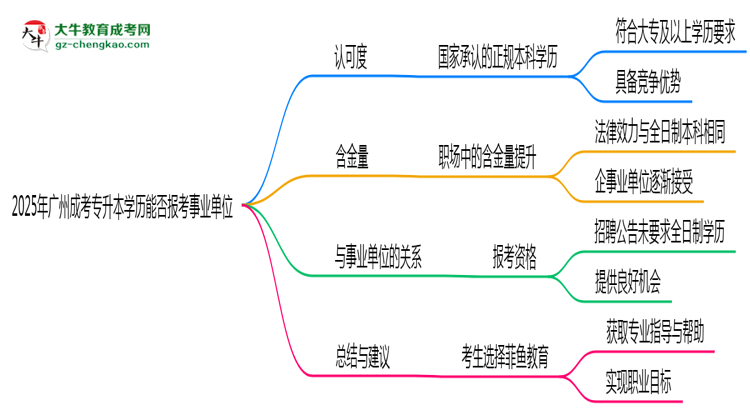 2025年廣州成考專升本學(xué)歷能報考事業(yè)單位嗎？思維導(dǎo)圖