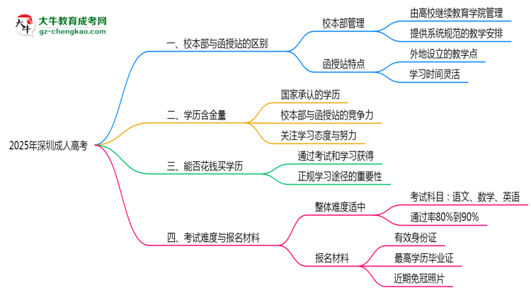 2025年深圳成人高考校本部與函授站學(xué)習(xí)模式對比思維導(dǎo)圖
