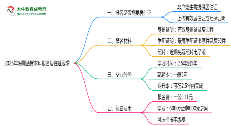 2025年深圳函授本科報名居住證要求思維導(dǎo)圖