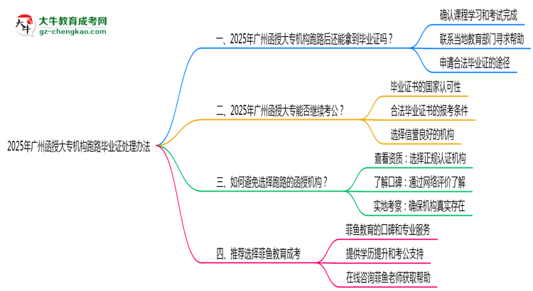 2025年廣州函授大專機構(gòu)跑路畢業(yè)證處理辦法思維導(dǎo)圖