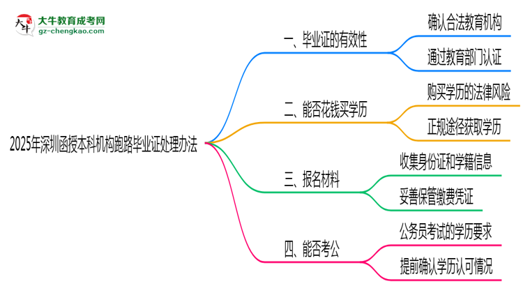 2025年深圳函授本科機(jī)構(gòu)跑路畢業(yè)證處理辦法思維導(dǎo)圖