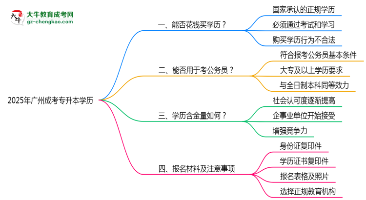 2025年廣州成考專升本學(xué)歷能否花錢快速獲??？思維導(dǎo)圖