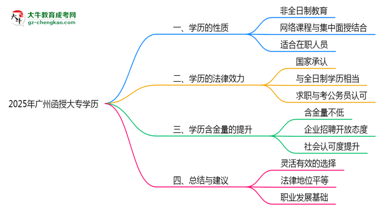 2025年廣州函授大專(zhuān)學(xué)歷屬于全日制嗎？思維導(dǎo)圖