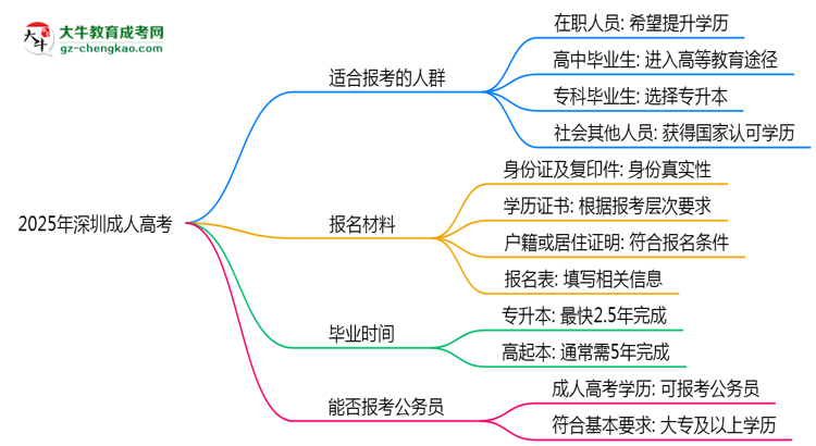 2025年深圳哪些人適合報(bào)考成人高考？思維導(dǎo)圖