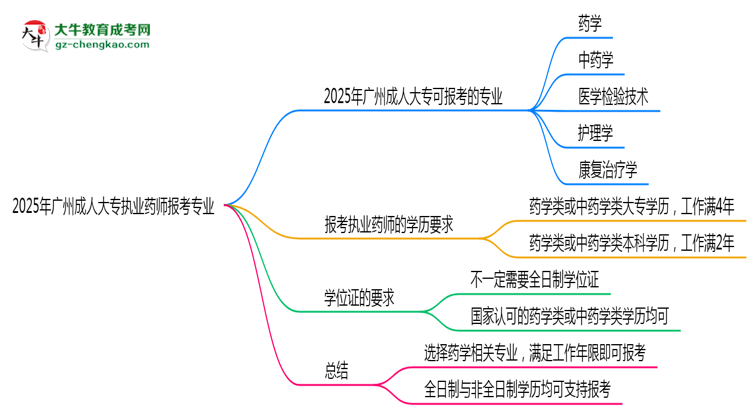 2025年廣州成人大專執(zhí)業(yè)藥師報考專業(yè)思維導(dǎo)圖