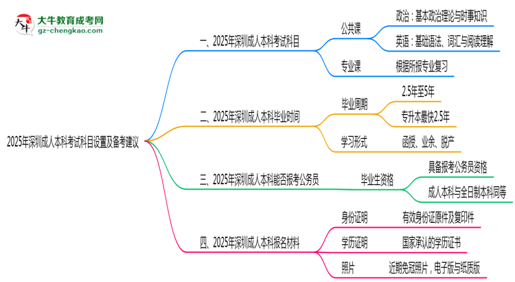 2025年深圳成人本科考試科目設(shè)置及備考建議思維導(dǎo)圖
