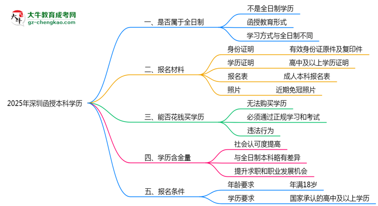 2025年深圳函授本科學(xué)歷屬于全日制嗎？思維導(dǎo)圖