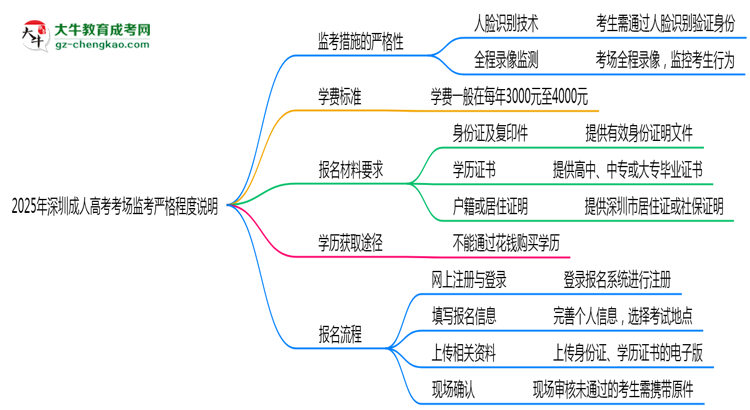 2025年深圳成人高考考場監(jiān)考嚴格程度說明思維導圖