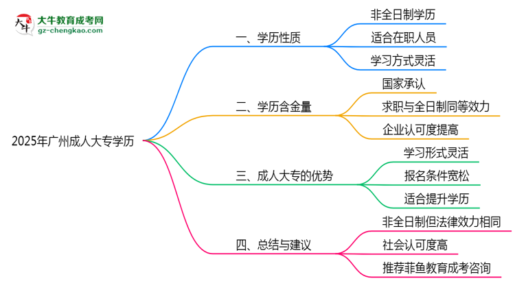 2025年廣州成人大專學(xué)歷屬于全日制嗎？思維導(dǎo)圖
