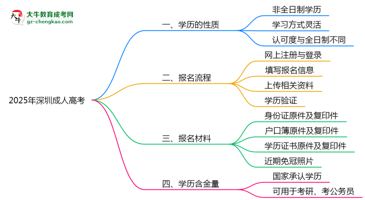 2025年深圳成人高考學歷屬于全日制嗎？思維導圖