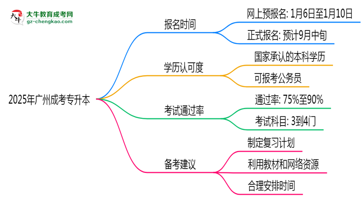 2025年廣州成考專升本全年可報名是真的嗎？思維導圖