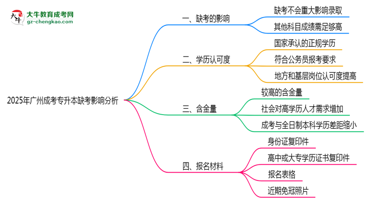 2025年廣州成考專升本缺考會影響錄取嗎？思維導(dǎo)圖