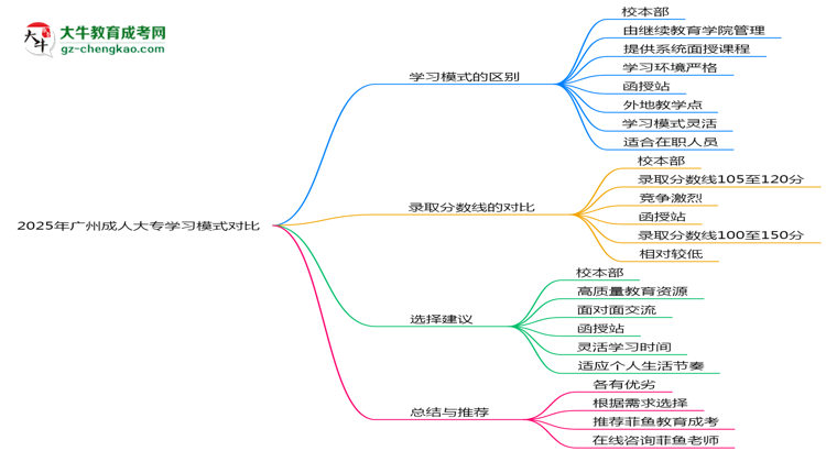 2025年廣州成人大專校本部與函授站學(xué)習(xí)模式對(duì)比思維導(dǎo)圖