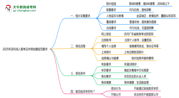 2025年深圳成人高考證件照拍攝規(guī)范要求思維導(dǎo)圖