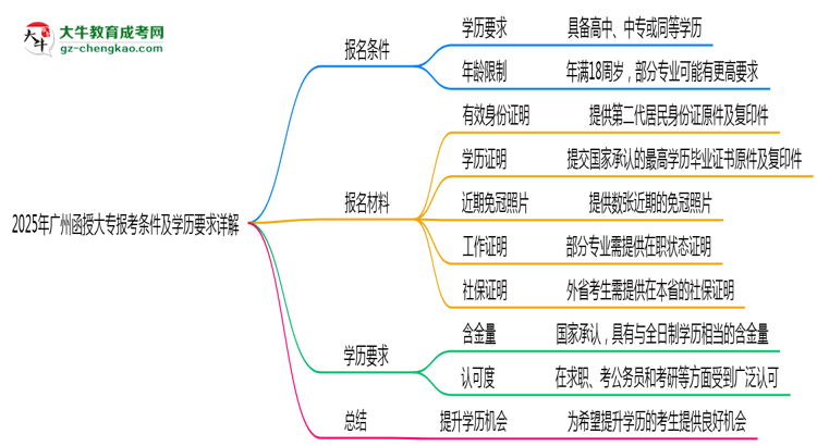 2025年廣州函授大專(zhuān)報(bào)考條件及學(xué)歷要求詳解思維導(dǎo)圖