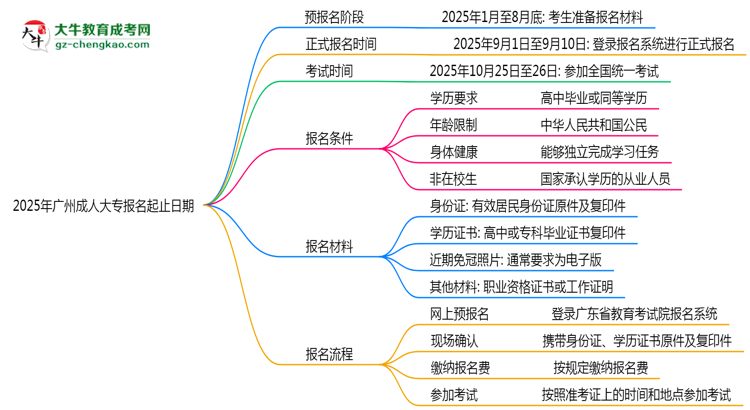 2025年廣州成人大專(zhuān)報(bào)名起止日期公布思維導(dǎo)圖