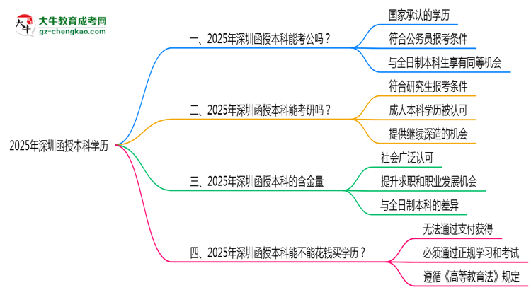 2025年深圳函授本科學(xué)歷可報(bào)考公務(wù)員崗位嗎？思維導(dǎo)圖