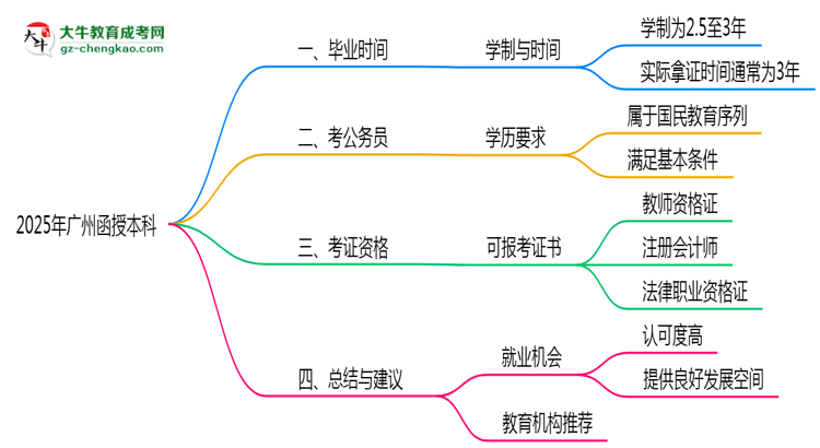 2025年廣州函授本科最快多久能畢業(yè)領(lǐng)取證書(shū)？思維導(dǎo)圖