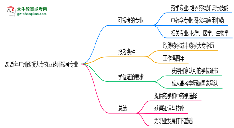 2025年廣州函授大專(zhuān)執(zhí)業(yè)藥師報(bào)考專(zhuān)業(yè)思維導(dǎo)圖